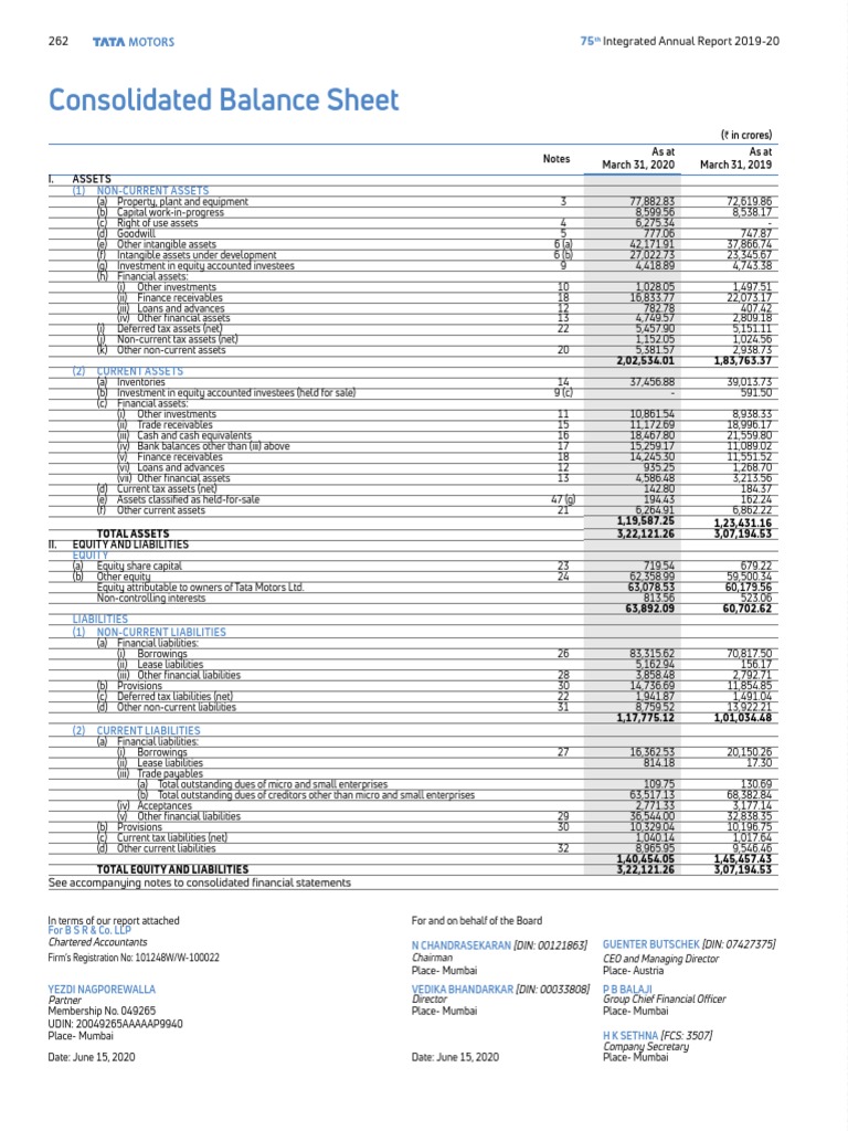 Tata Motors Consolidated Balance Sheet 2020 | PDF | Equity (Finance ...
