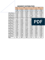 Moment Distribution Table