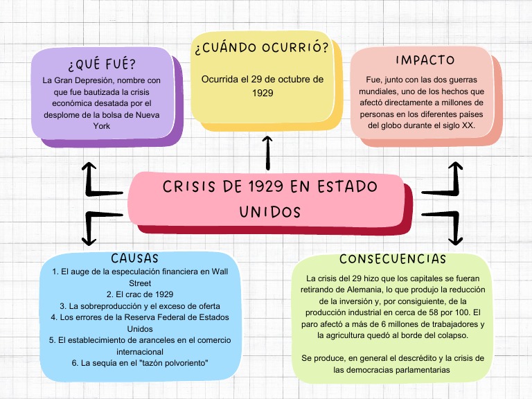 La Gran Depresión de 1929: causas y consecuencias | PDF