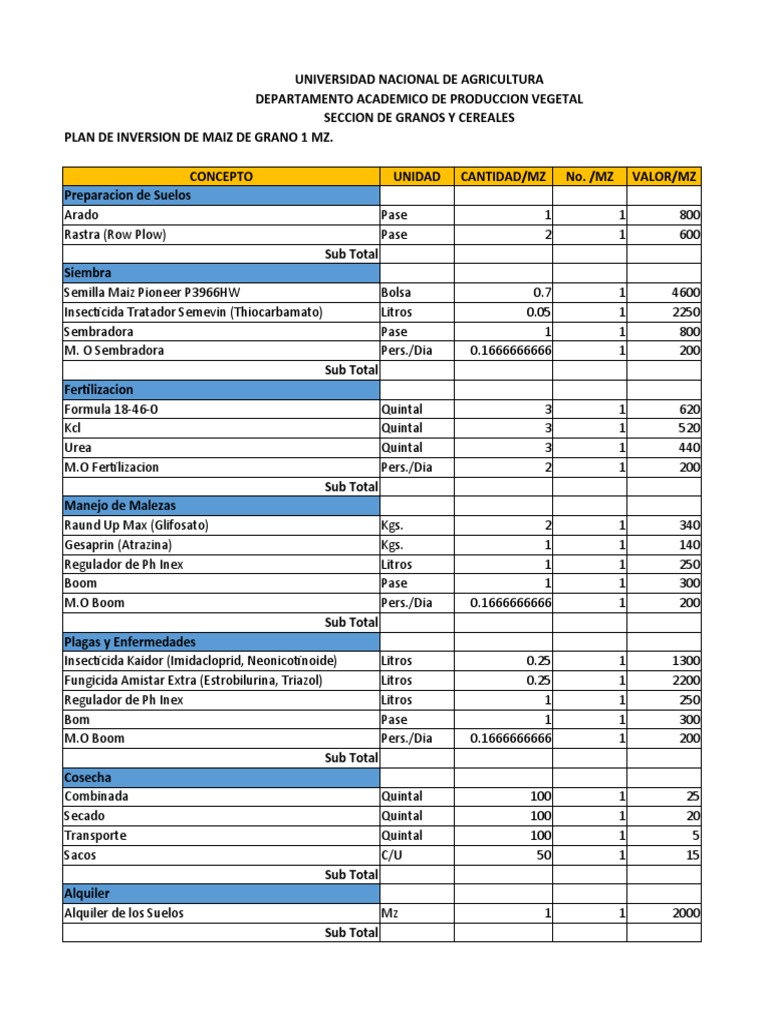 Plan de Inversion MAIZ, ARROZ Y FRIJOL 2019-Tarea | PDF | Industria de ...