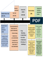 Evolucion Del Pensamiento Administrativo