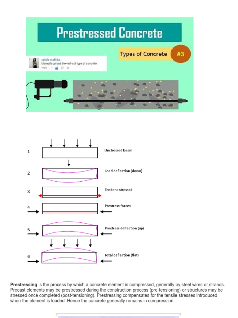 PC-Process of Prestressing Concrete Elements | PDF | Prestressed ...