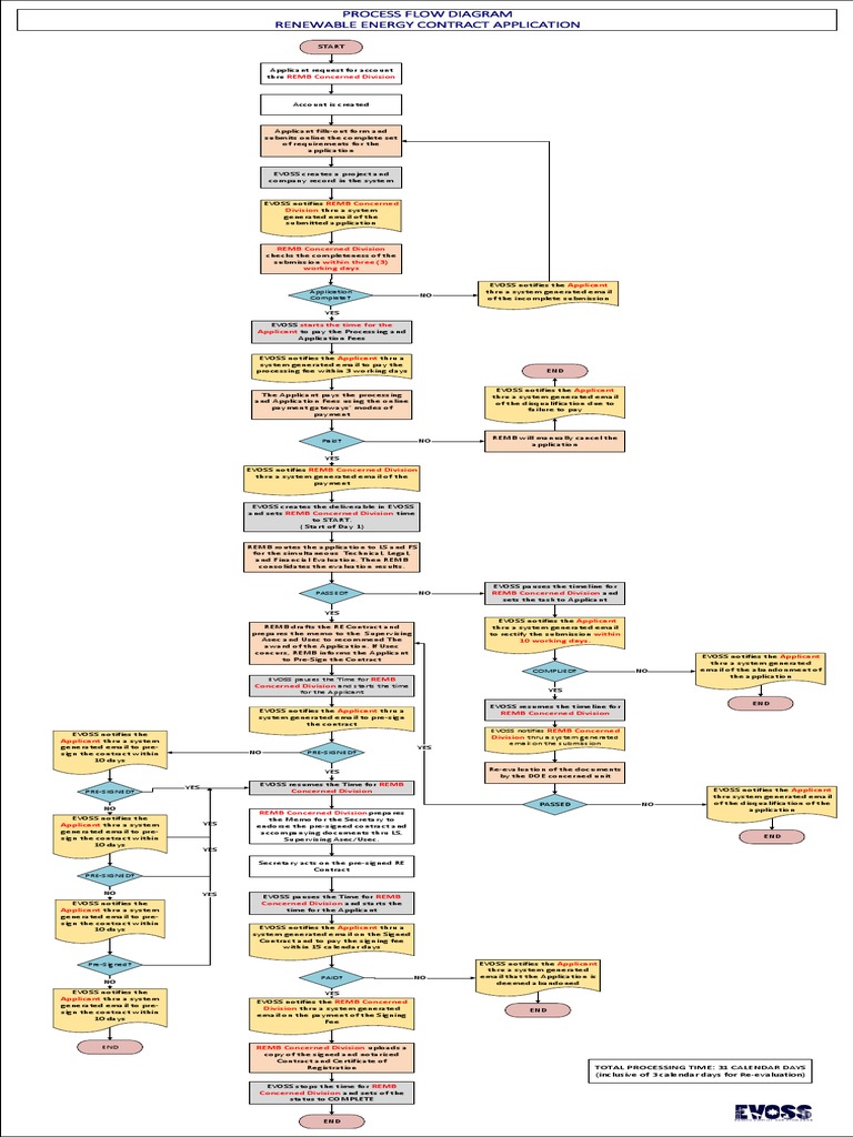 Renewable Energy Application Process Flow | PDF | Business