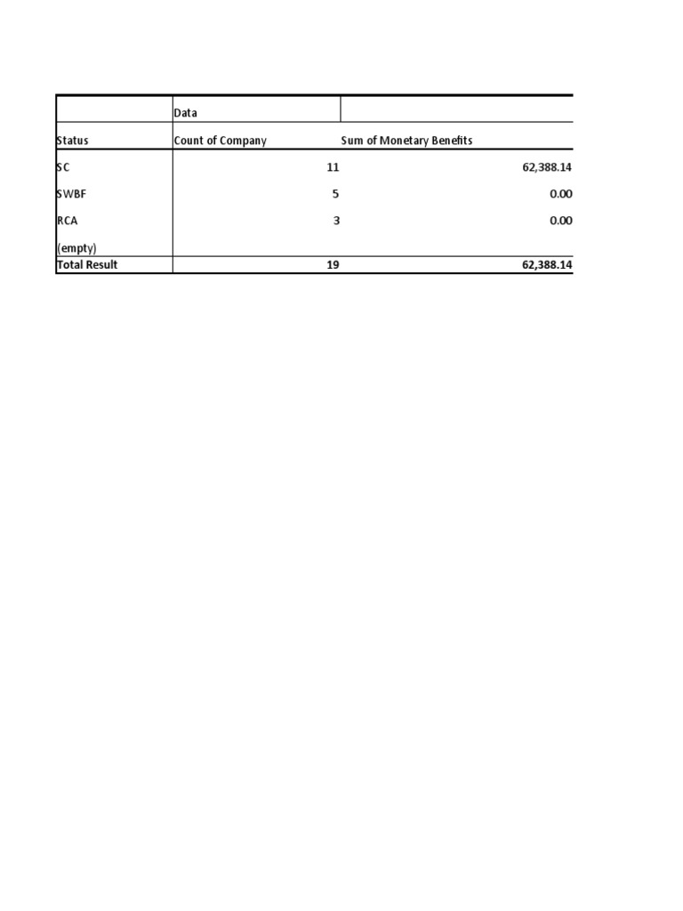 Data status count of company sum of monetary benefits sc 11 62 388 14