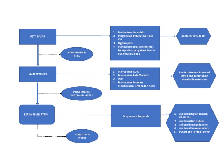 Partisipasi masyarakat dalam pengawasan RTRW
