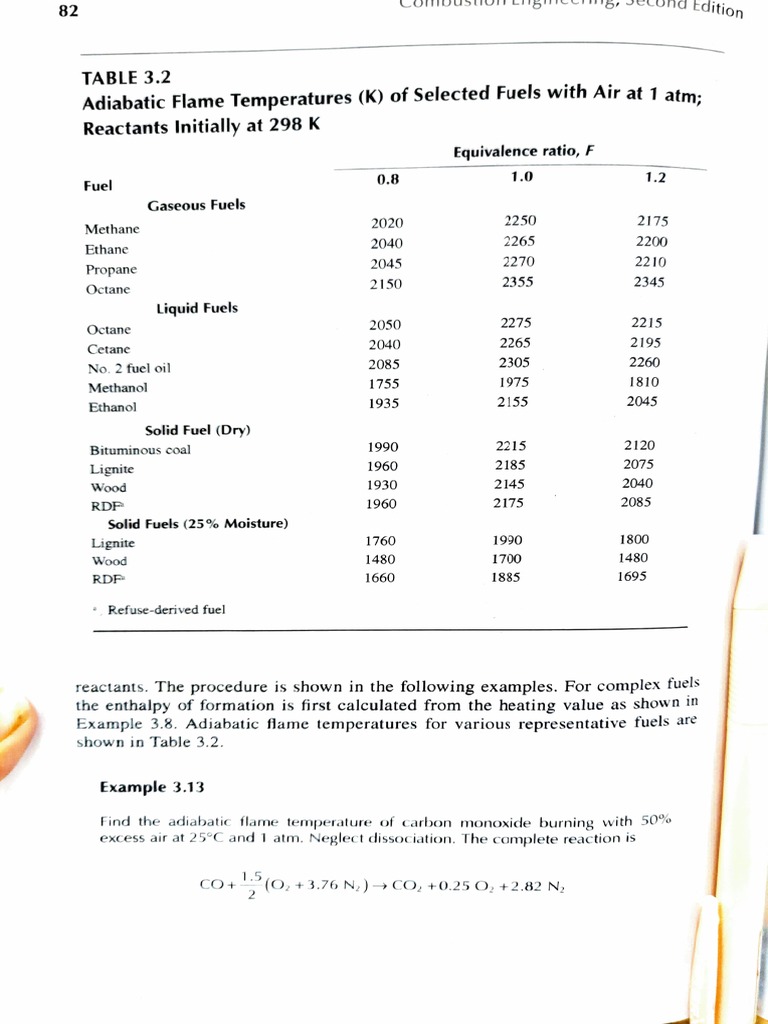 Analysis of Adiabatic Flame Temperatures for Various Fuels Burning with