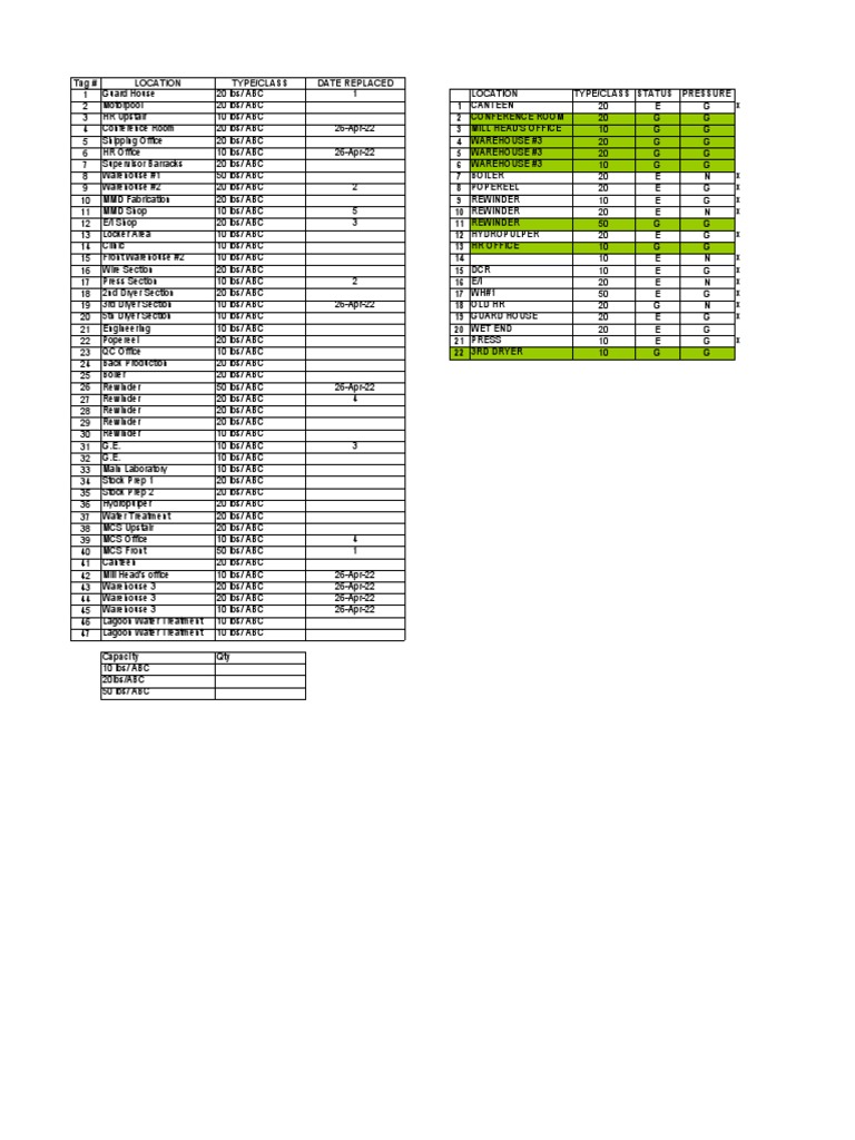 Fire Extinguisher Inspection Checklist | PDF | Manufactured Goods ...