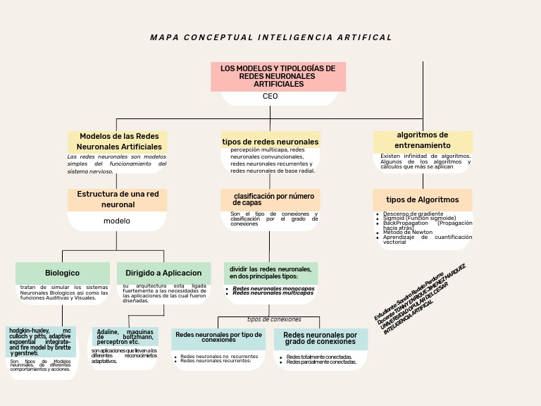 Mapa Conceptual de Inteligencia Artifical | PDF | Red neuronal ...