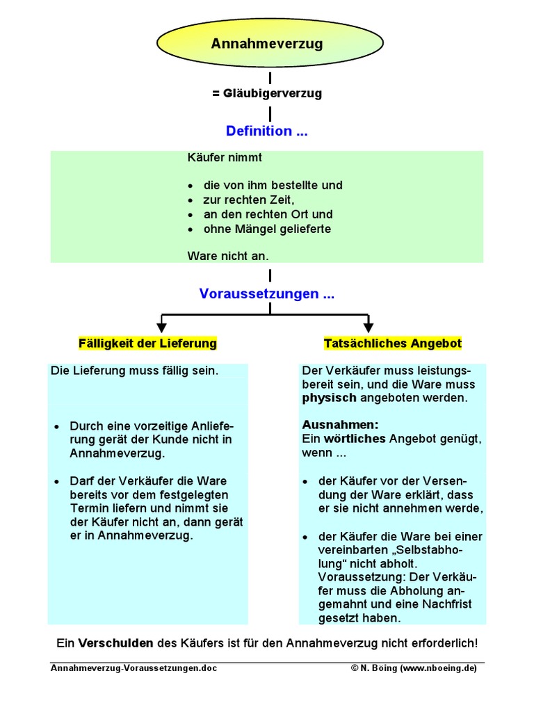 Annahmeverzug Voraussetzungen | PDF