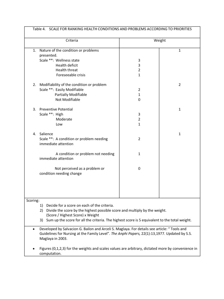 Maglaya Scoring and Health Ranking | PDF | Self-Improvement