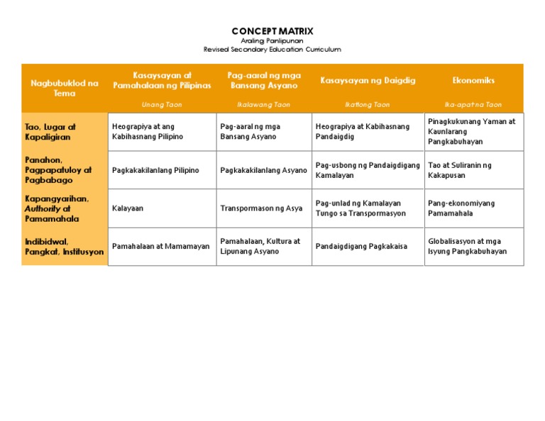 Araling Panlipunan Concept Matrix | PDF