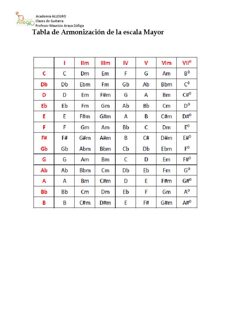 Tabla De Armonización De La Escala Mayor Pdf