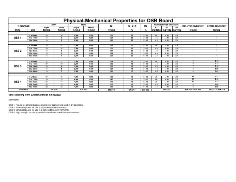 OSB Panel Types and Specifications | PDF | Materials