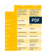 Basis For Comparison Leader Manager Meaning