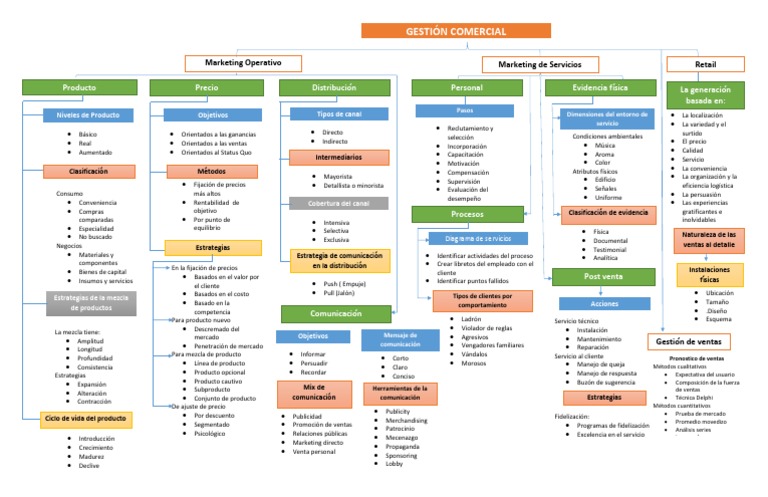 Mapa Conceptual de Gestión Comercial | PDF | Al por menor | Business