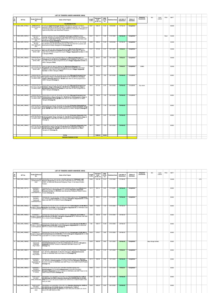 NHAI Tenders List for HAM Projects | PDF | Transport | Streets And Roads