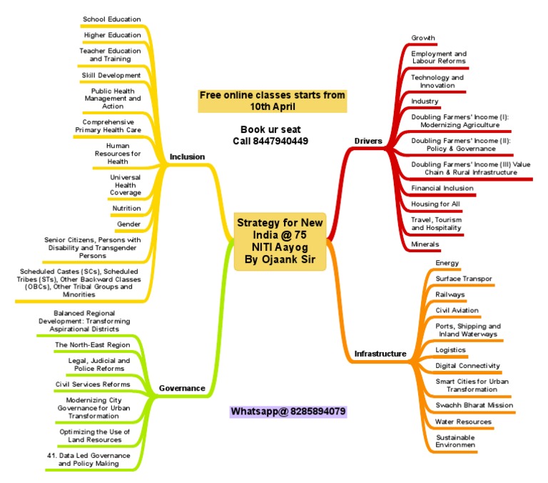 Strategy for India's Future Development | PDF | Infrastructure | Governance