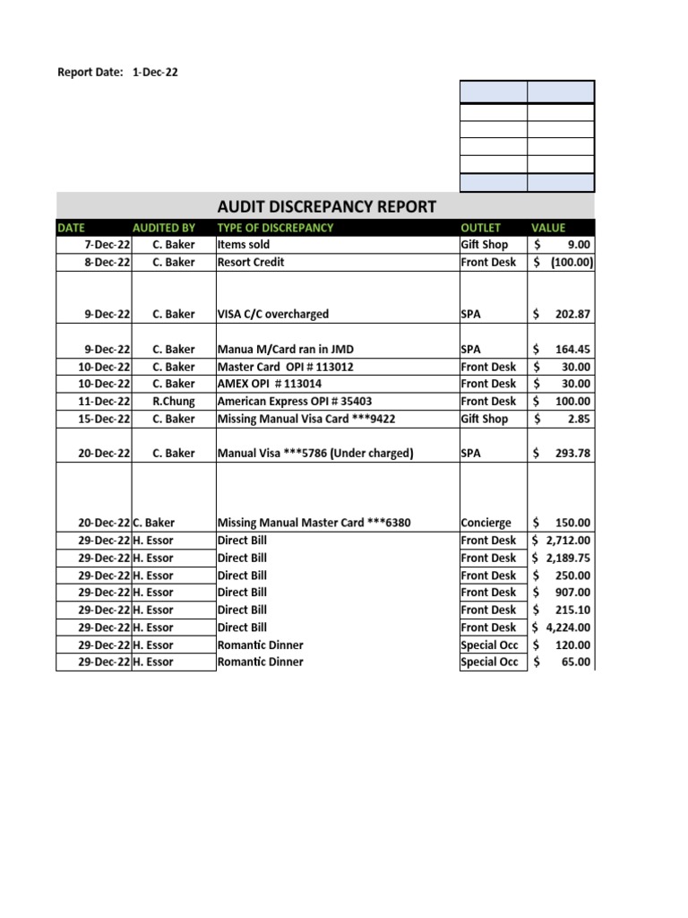 Audit Discrepancy Summary Report | PDF | Receipt | Business