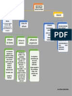 Mapa Conceptual Sobre Sofware y Internet