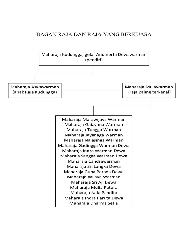 Bagan Raja Dan Raja Yang Berkuasa | PDF