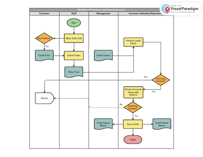 Credit Approval Workflow Overview | PDF