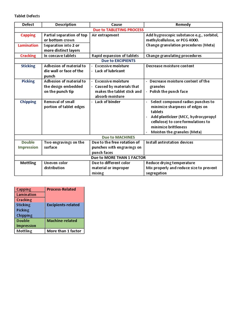 Tablet Coating Defects and Remedies | PDF | Tablet (Pharmacy) | Materials