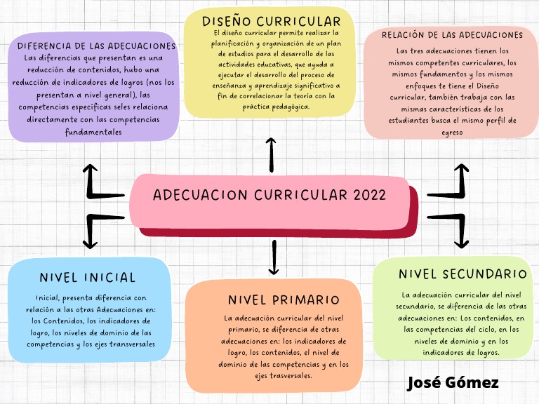 Adecuación Curricular 2022: Niveles | PDF | Plan de estudios | Ciencia ...