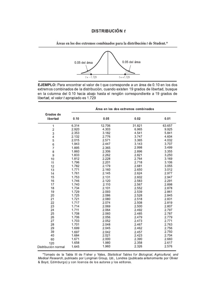Tabla Distribución T de Student Del Libro Estadística para ...
