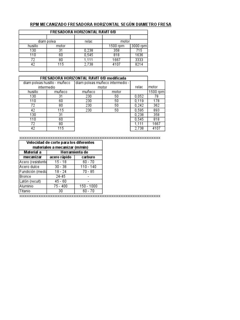 Velocidades de Corte y RPM para Mecanizado | PDF | Materiales de ...