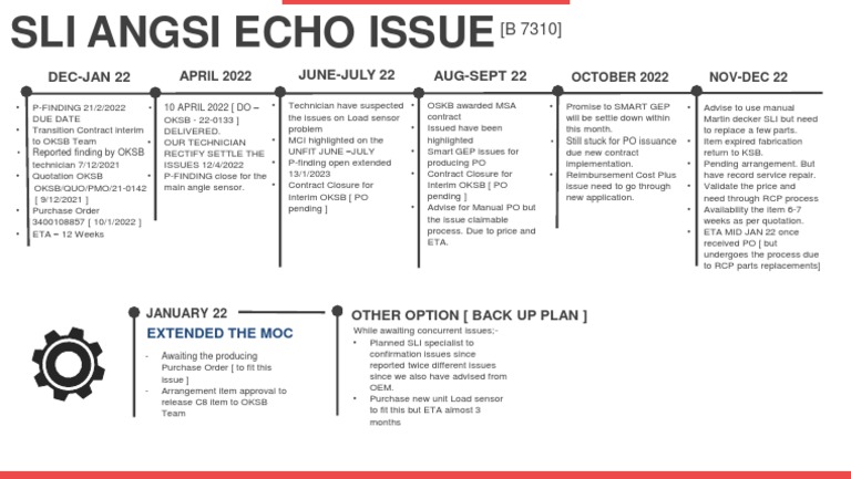 Sli Angsi Echo Issues (Timeline) | PDF | Business
