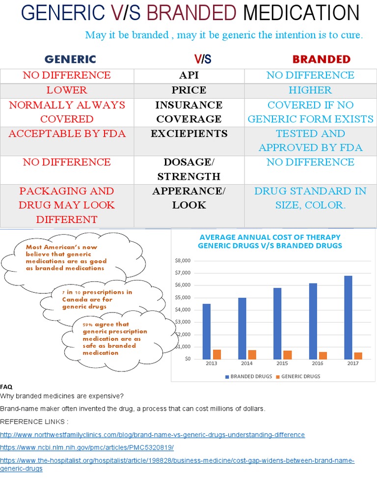 Generic vs Branded Medication Overview | PDF | Generic Drug | Medicinal ...