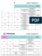 Hormonas Cuadro Comparativo