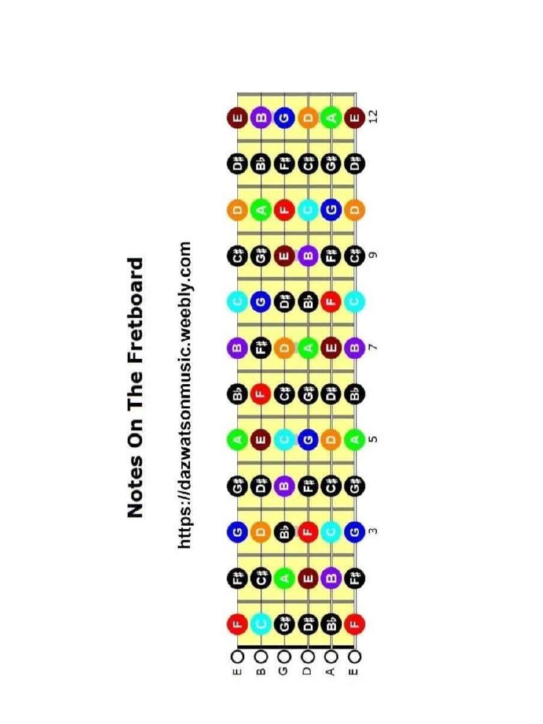 Guitar Scales | PDF