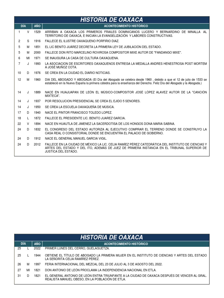 Historia De Oaxaca Pdf México America Latina