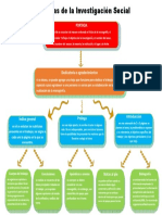 Mapa Conceptual - Investigación Social