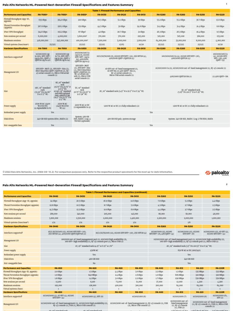 Palo Alto Networks Product Summary Specsheet | PDF | Malware | Computer  Network