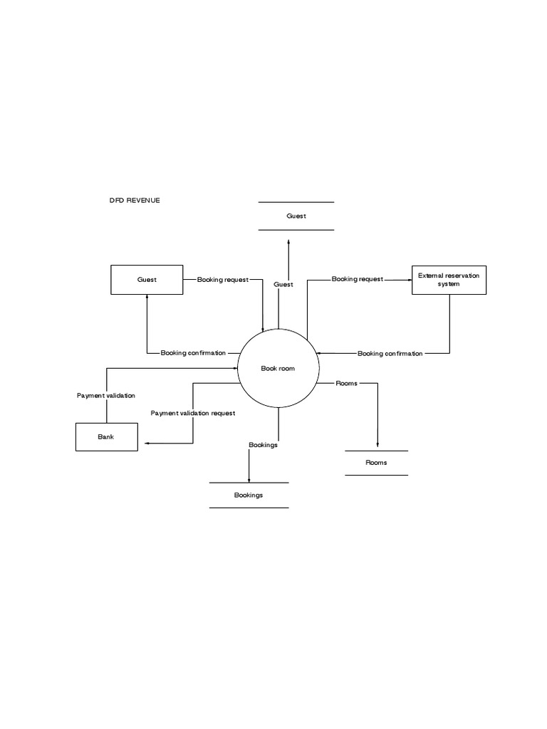 Level 0 DFD for Hotel Booking System | PDF