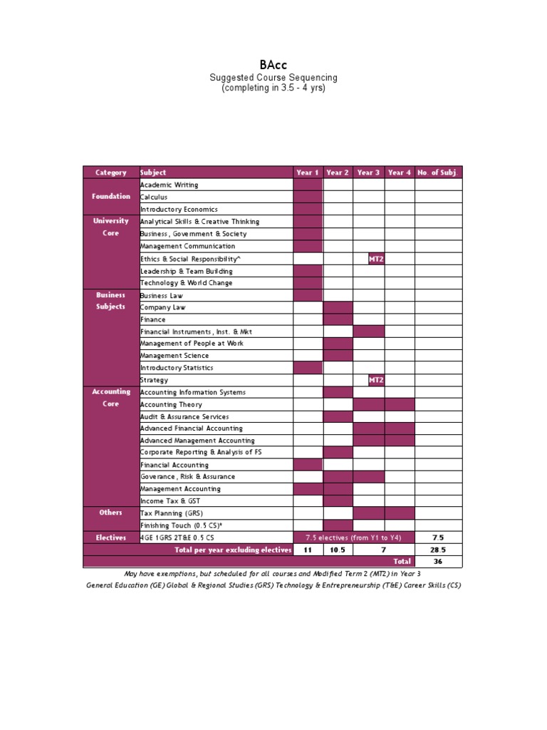 BAcc Course Sequence Guide | PDF | Career & Growth | Business