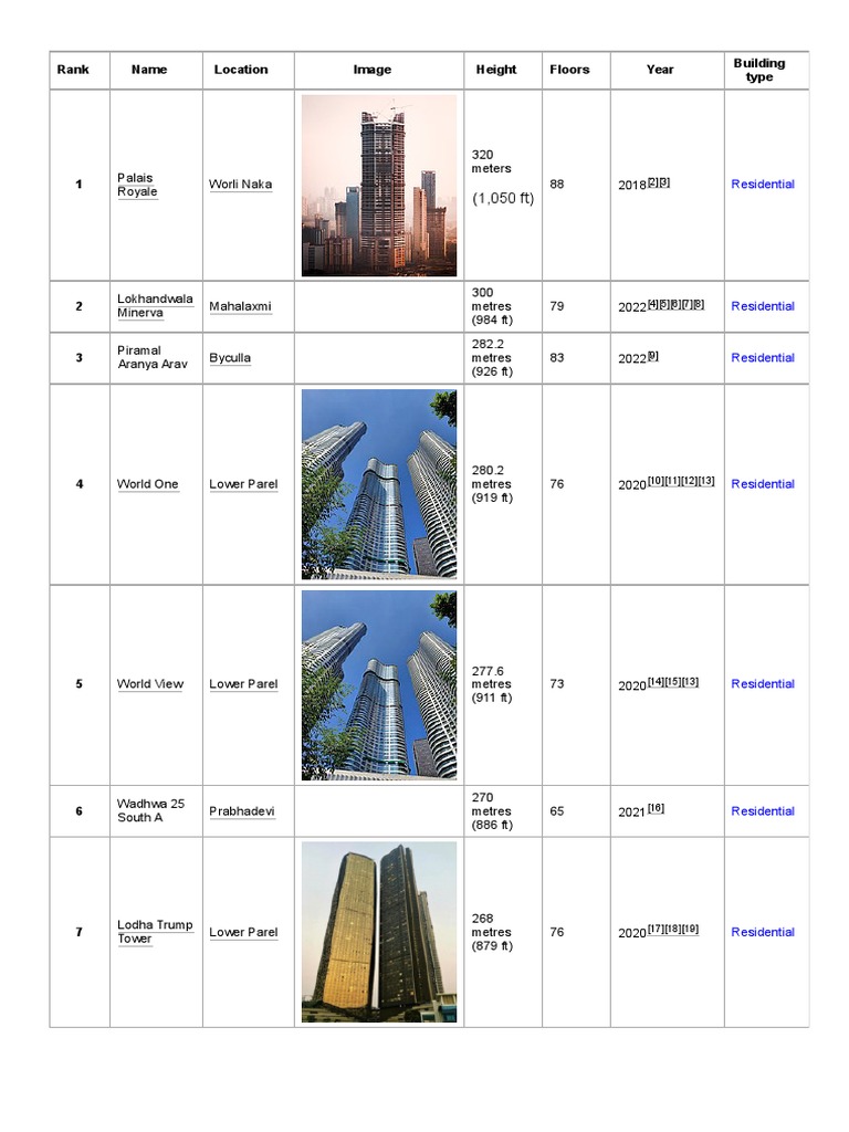 List of Tallest Buildings in Mumbai - Wikipedia | PDF | Buildings And ...
