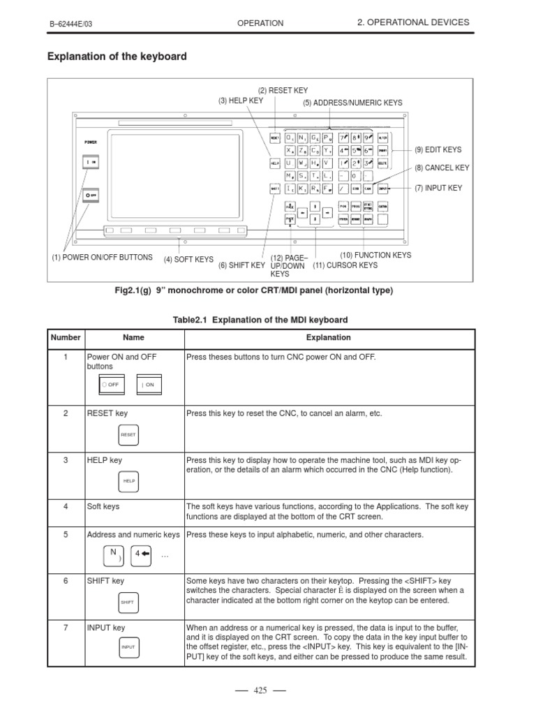 Explanation of the operational devices and keyboard functions on a cnc