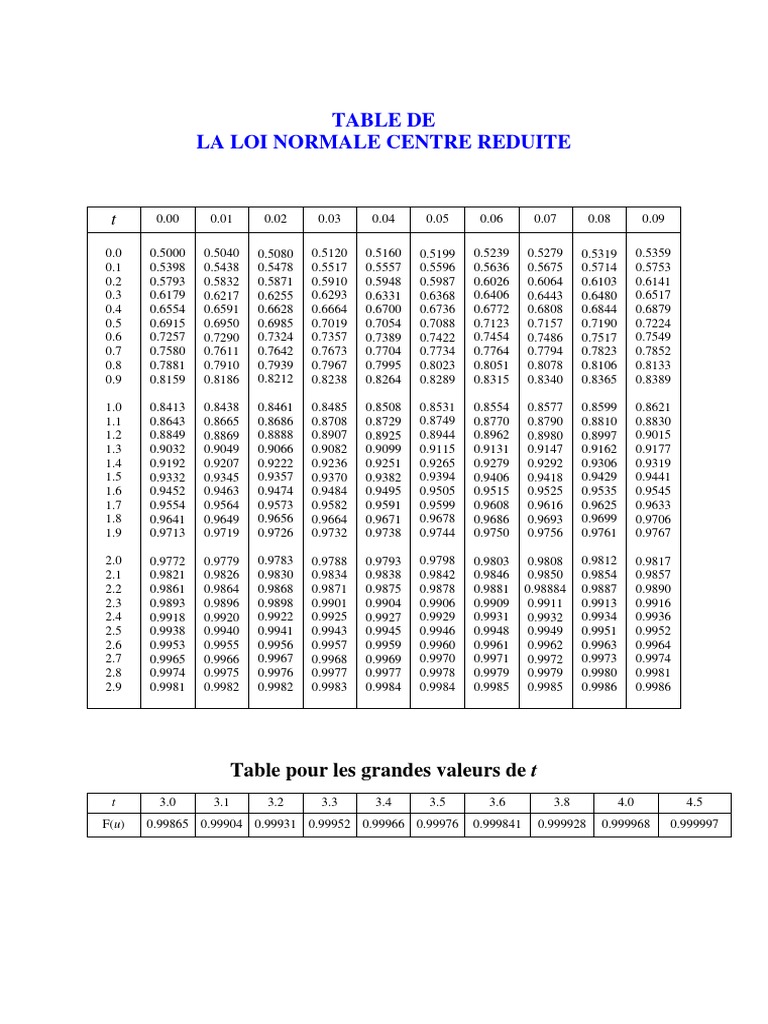 Table de la Loi Normale Centrée Réduite | PDF | Business | Technology ...
