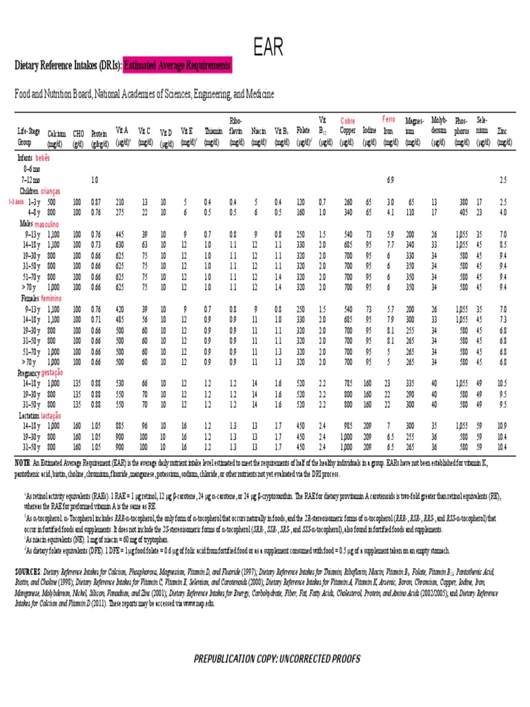 Dietary Reference Intakes (DRIs) for Estimated Average Requirements and