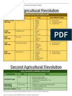 AP HuG Unit 5 Agriculture Revolutions Charts PDF