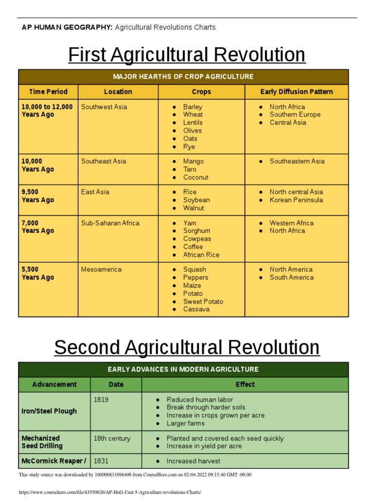 AP HuG Unit 5 Agriculture Revolutions Charts PDF PDF Agriculture