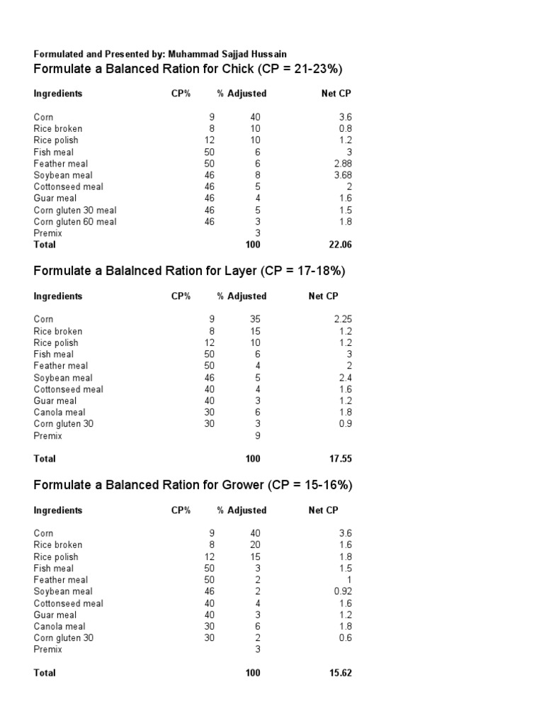 Formulate A Balanced Ration For Chick (CP 21-23%) : Formulated and ...