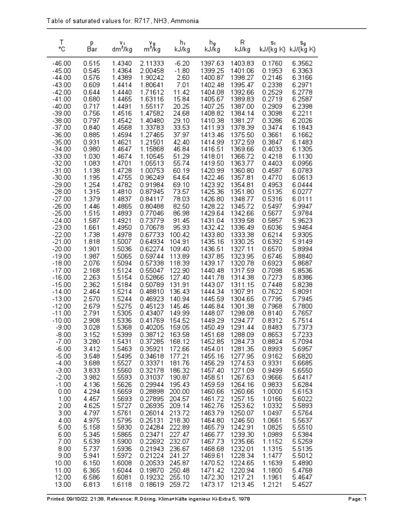 Table de Saturation R717 | PDF