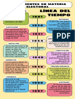 Línea Del Tiempo: Antecedentes en Materia Electoral