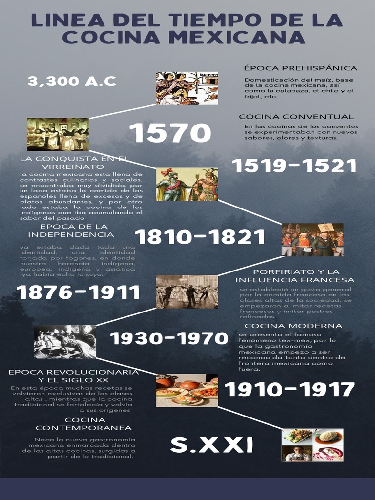 Infografia Linea Del Tiempo Original Azul PDF Cocina mexicana México