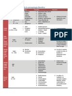 Tabla Cronológica de La Antropología Filosófica: Etapa Siglos Exponentes Filosofías Resumen