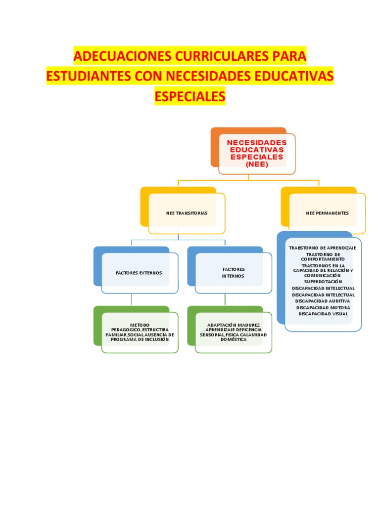 Ejemplos de Adecuaciones Curriculares | PDF | Plan de estudios ...
